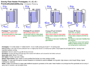 Practical Sustainability Aquaponic Gravity Header Prototype Schematics plans